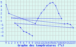 Courbe de tempratures pour Mont-de-Marsan (40)