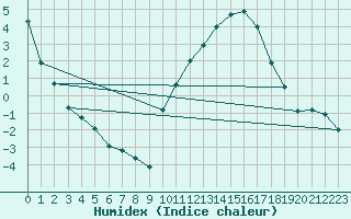 Courbe de l'humidex pour Mont-de-Marsan (40)