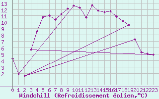 Courbe du refroidissement olien pour Jomala Jomalaby