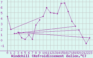 Courbe du refroidissement olien pour Lake Vyrnwy