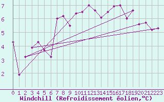 Courbe du refroidissement olien pour Robiei