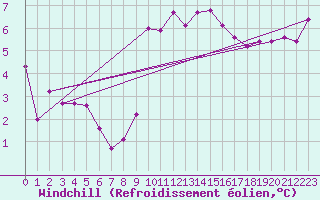 Courbe du refroidissement olien pour Luedenscheid