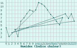 Courbe de l'humidex pour Van