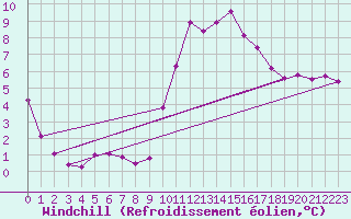 Courbe du refroidissement olien pour Ploeren (56)