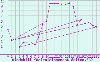 Courbe du refroidissement olien pour Aydin