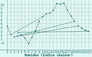 Courbe de l'humidex pour Ble - Binningen (Sw)