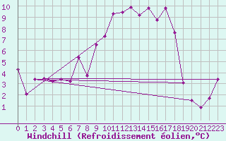 Courbe du refroidissement olien pour Charterhall