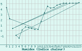 Courbe de l'humidex pour Rochechouart (87)