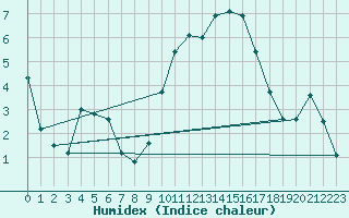 Courbe de l'humidex pour Saint-Quentin (02)