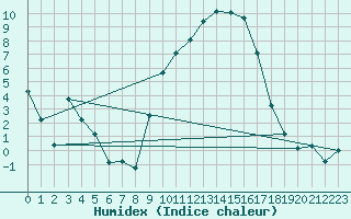 Courbe de l'humidex pour Calanda