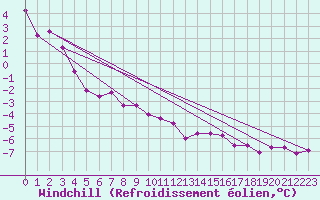 Courbe du refroidissement olien pour Freudenstadt