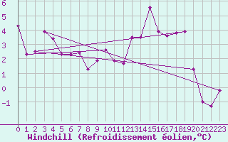Courbe du refroidissement olien pour Mosen