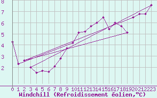 Courbe du refroidissement olien pour Pommerit-Jaudy (22)