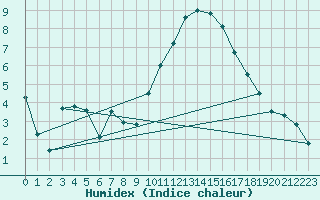 Courbe de l'humidex pour Landivisiau (29)