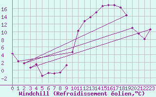 Courbe du refroidissement olien pour Brive-Laroche (19)