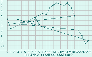 Courbe de l'humidex pour Capel Curig