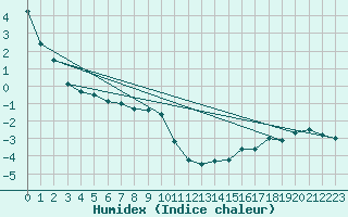 Courbe de l'humidex pour Lucky Lake