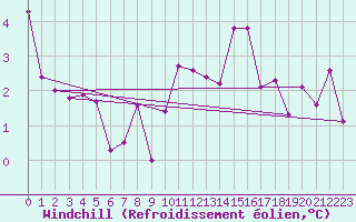Courbe du refroidissement olien pour Reichenau / Rax