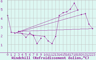 Courbe du refroidissement olien pour Luedenscheid