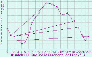 Courbe du refroidissement olien pour Charterhall