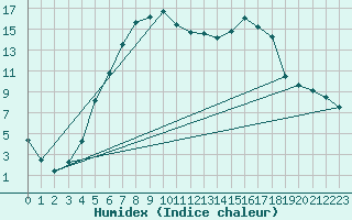 Courbe de l'humidex pour Krangede