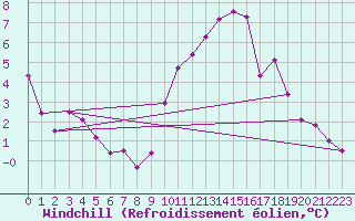 Courbe du refroidissement olien pour Embrun (05)