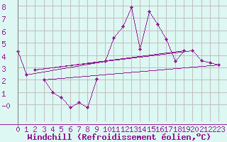 Courbe du refroidissement olien pour La Chapelle-Montreuil (86)