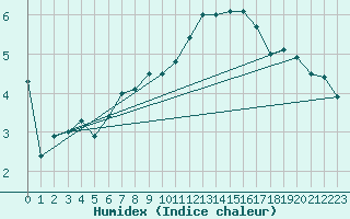 Courbe de l'humidex pour Auxerre-Perrigny (89)