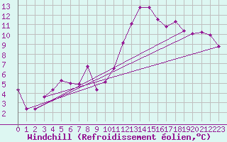 Courbe du refroidissement olien pour Frontenay (79)