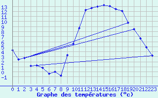 Courbe de tempratures pour Embrun (05)