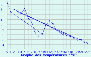 Courbe de tempratures pour Grimsel Hospiz