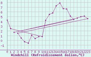 Courbe du refroidissement olien pour Kleine-Brogel (Be)