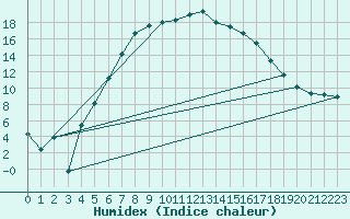 Courbe de l'humidex pour Svanberga