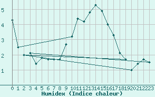 Courbe de l'humidex pour Liberec