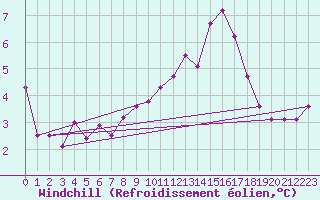 Courbe du refroidissement olien pour Trelly (50)