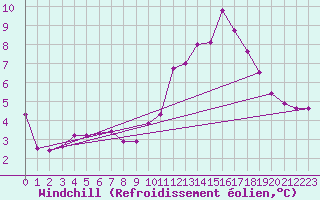 Courbe du refroidissement olien pour Saint-Haon (43)