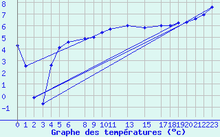 Courbe de tempratures pour Braunlauf (Be)