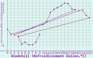Courbe du refroidissement olien pour Montlimar (26)