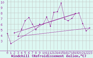 Courbe du refroidissement olien pour Bergerac (24)