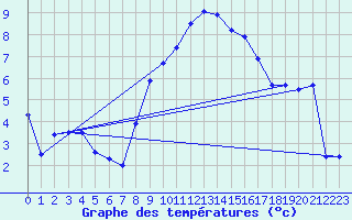 Courbe de tempratures pour Marienberg