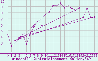 Courbe du refroidissement olien pour Coleshill