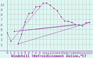 Courbe du refroidissement olien pour Boltenhagen