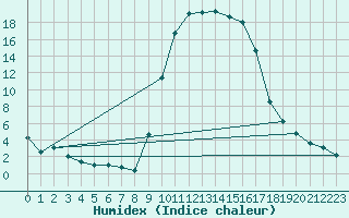 Courbe de l'humidex pour Figari (2A)