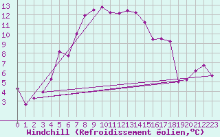 Courbe du refroidissement olien pour Brocken
