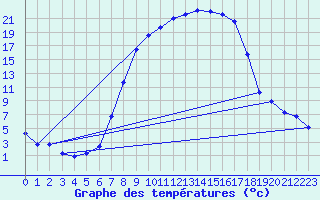 Courbe de tempratures pour Wutoeschingen-Ofteri