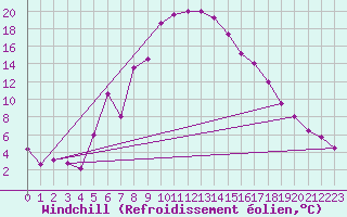 Courbe du refroidissement olien pour Adelsoe