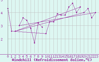 Courbe du refroidissement olien pour Hameenlinna Katinen