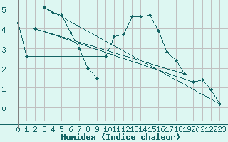 Courbe de l'humidex pour Baye (51)