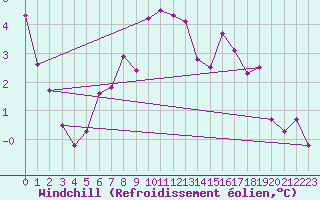 Courbe du refroidissement olien pour Engelberg