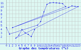 Courbe de tempratures pour Aix-la-Chapelle (All)